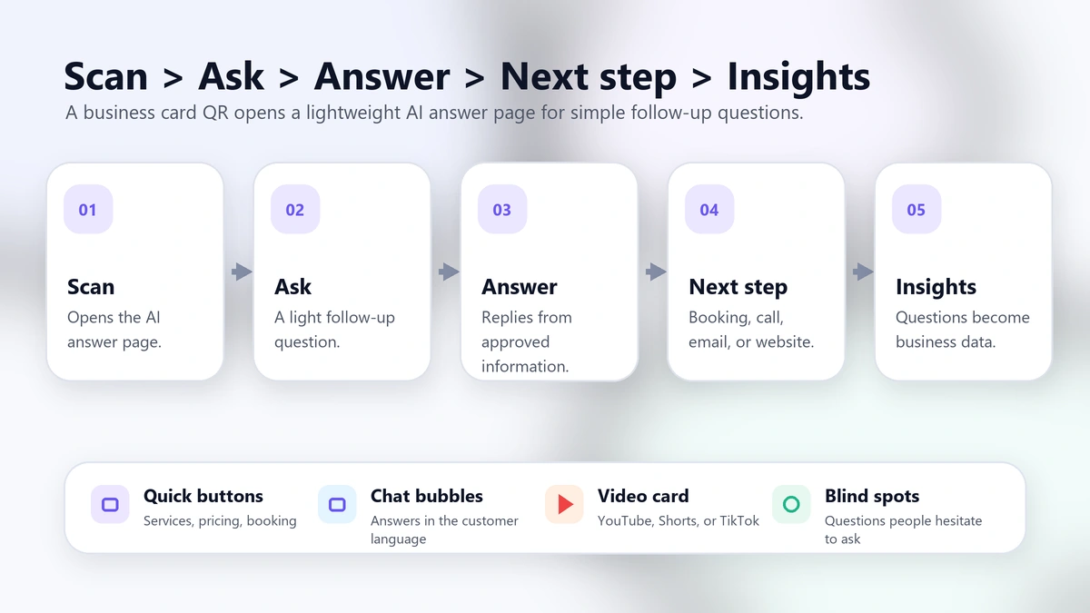 a scan to ask to answer to next step flow for a business card QR code and AI answer page