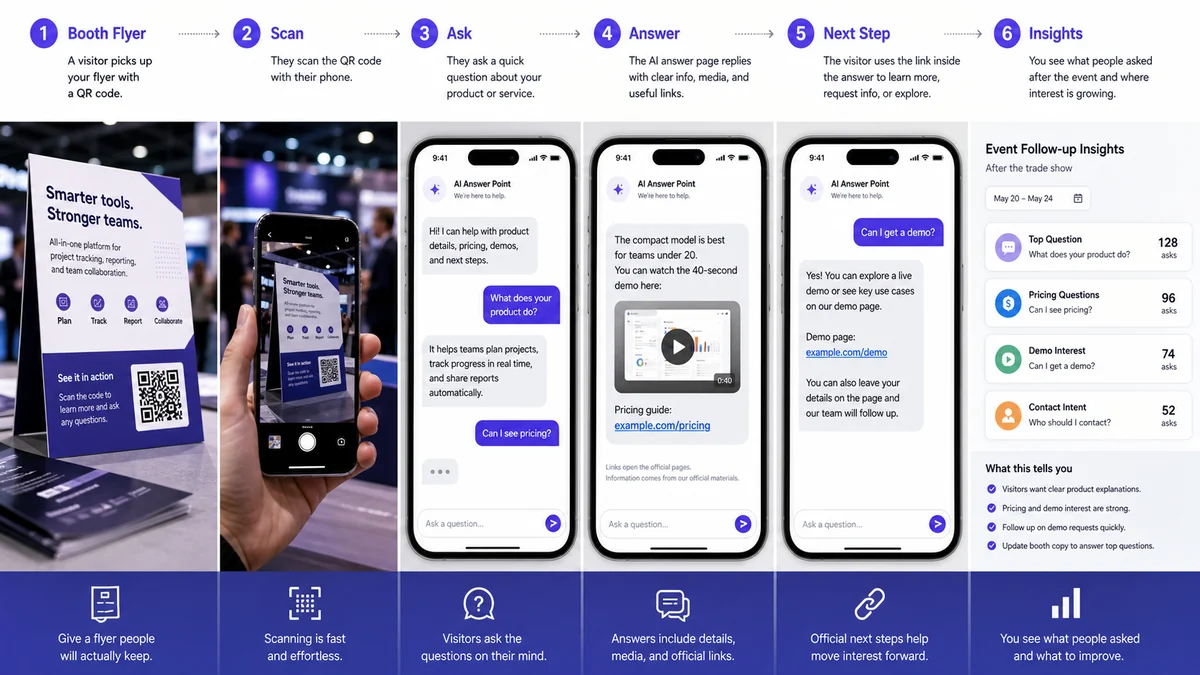 an event booth flyer AI answer flow showing scan, ask, answer, next step, and question patterns