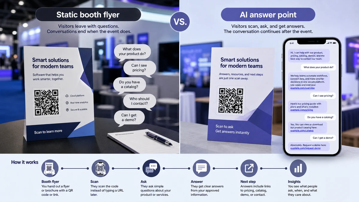 a before and after comparison showing a static booth flyer versus an AI answer page