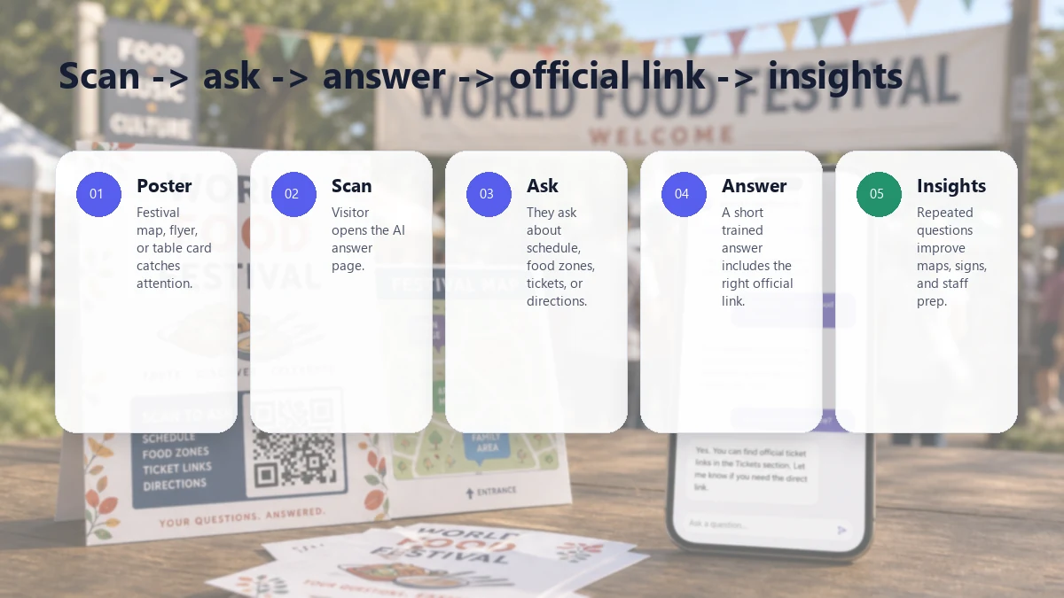 a festival AI answer flow showing poster, scan, ask, answer, official link, and visitor question insights