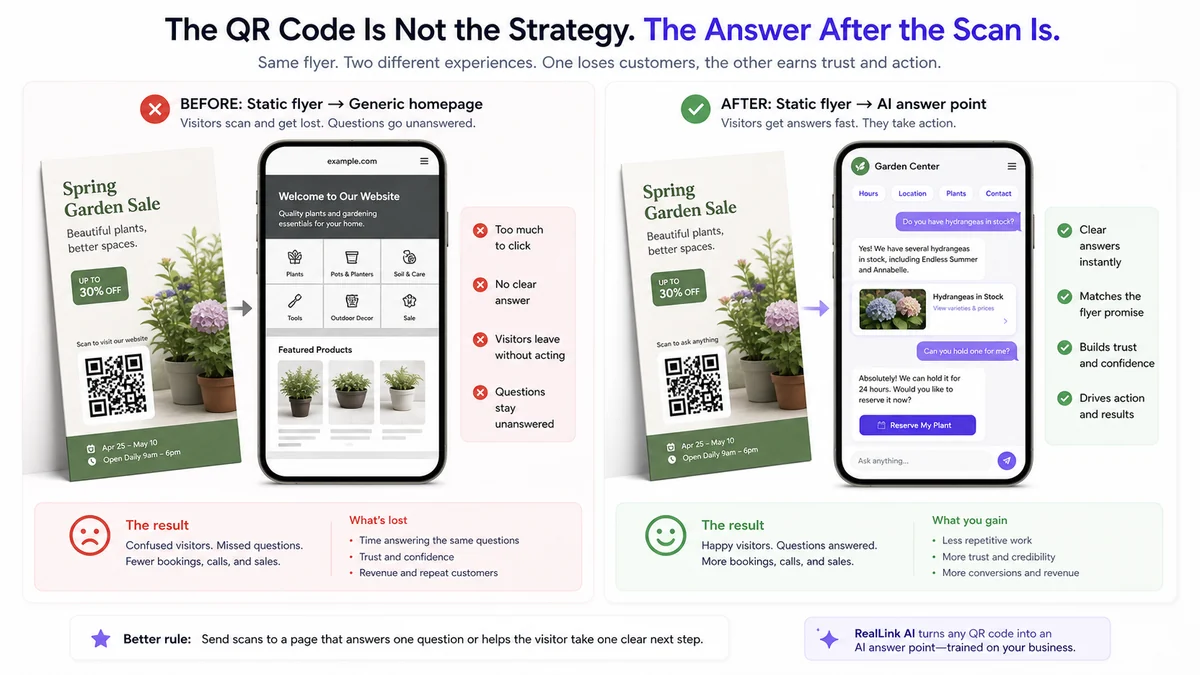 a before and after comparison showing a generic flyer QR destination versus an AI answer page