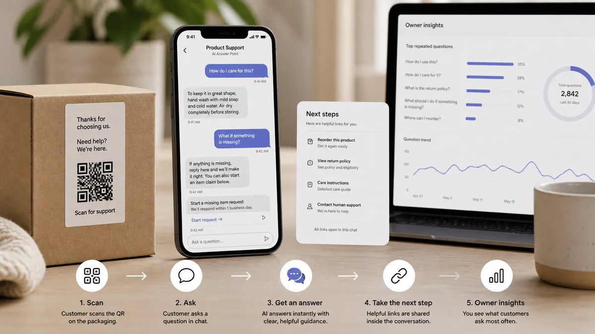 a product packaging support flow with a QR code, speech-bubble AI answer page, next steps, and owner insights