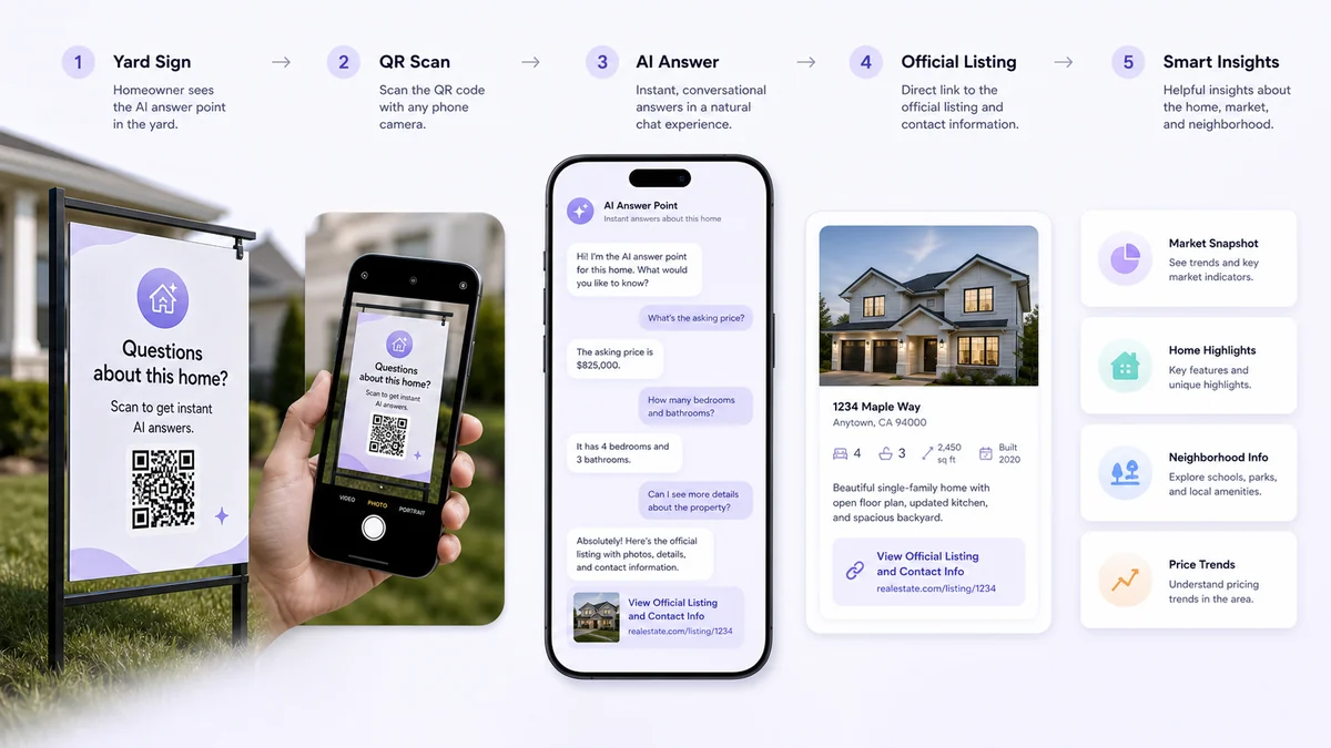 a real estate yard sign AI answer flow showing scan, ask, answer, next step, and question insights