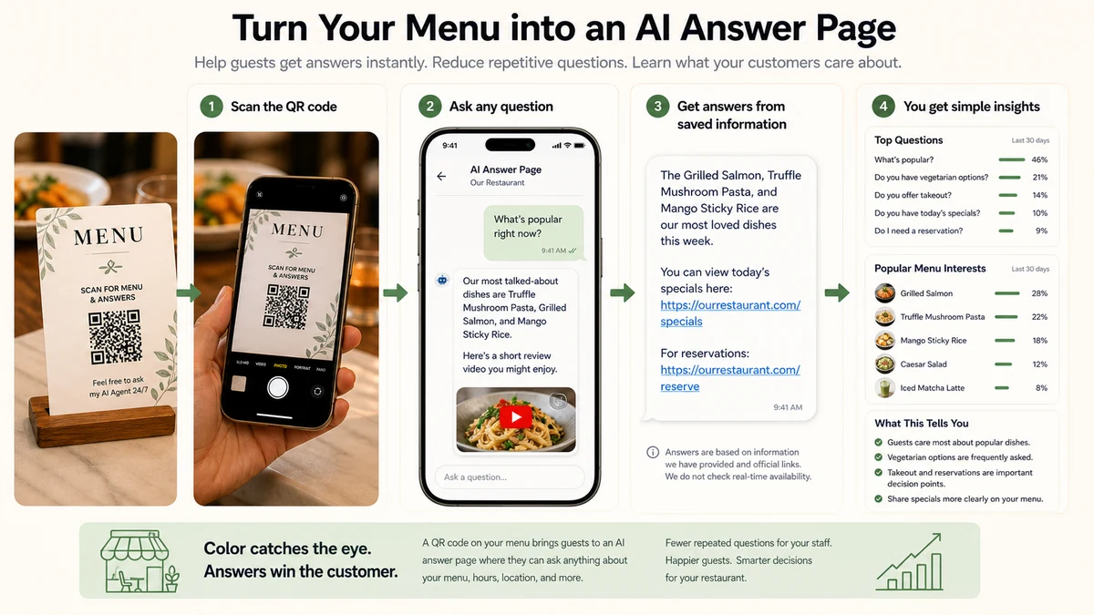 a scan ask answer next step and insights flow for a restaurant menu QR code