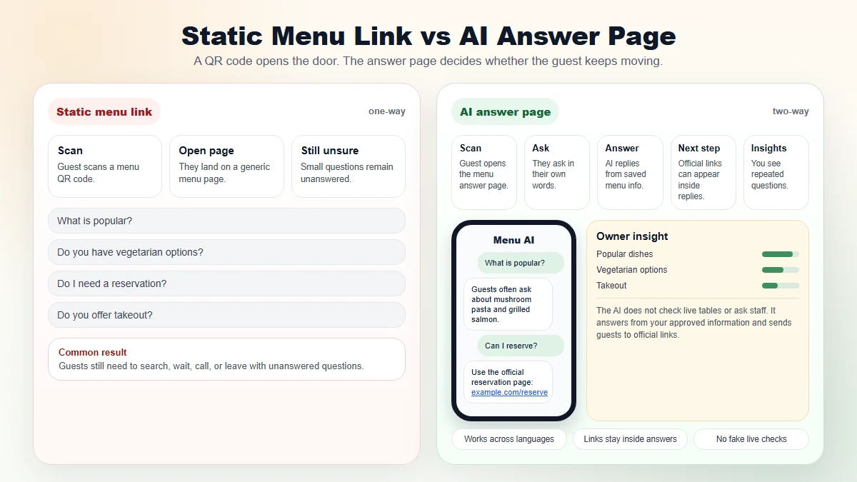 a comparison between a static restaurant menu link and an AI answer point