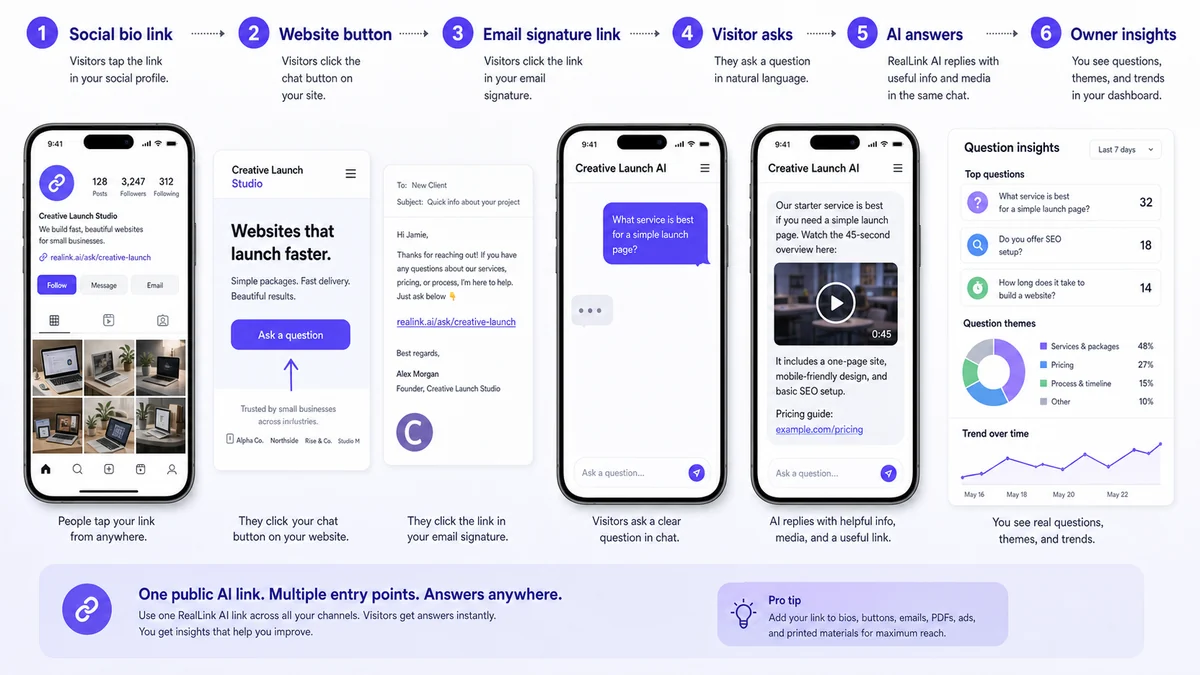 a AI link flow showing social bio, website button, email signature, ask, answer, next step, and insights