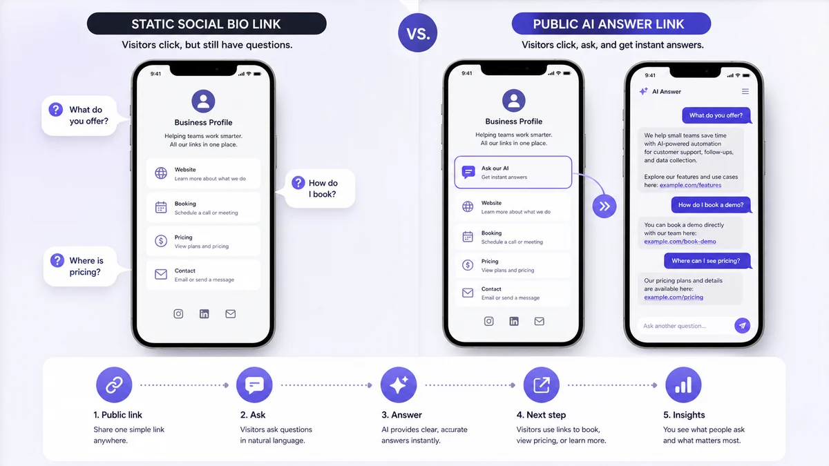 a before and after comparison showing a static social bio link versus a public AI answer link