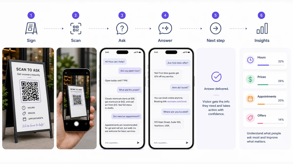 a storefront sign AI answer flow showing scan, ask, answer, next step, and customer question insights