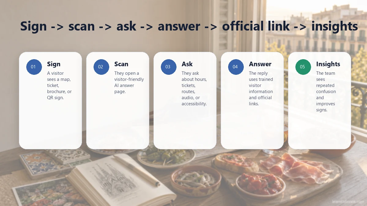 a tourist attraction AI answer flow showing sign, scan, ask, answer, official link, and visitor question insights